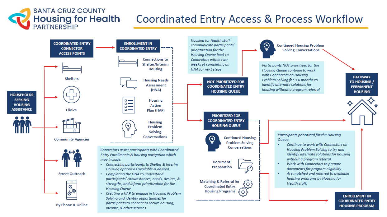 Coordinated Entry Access & Process Workflow